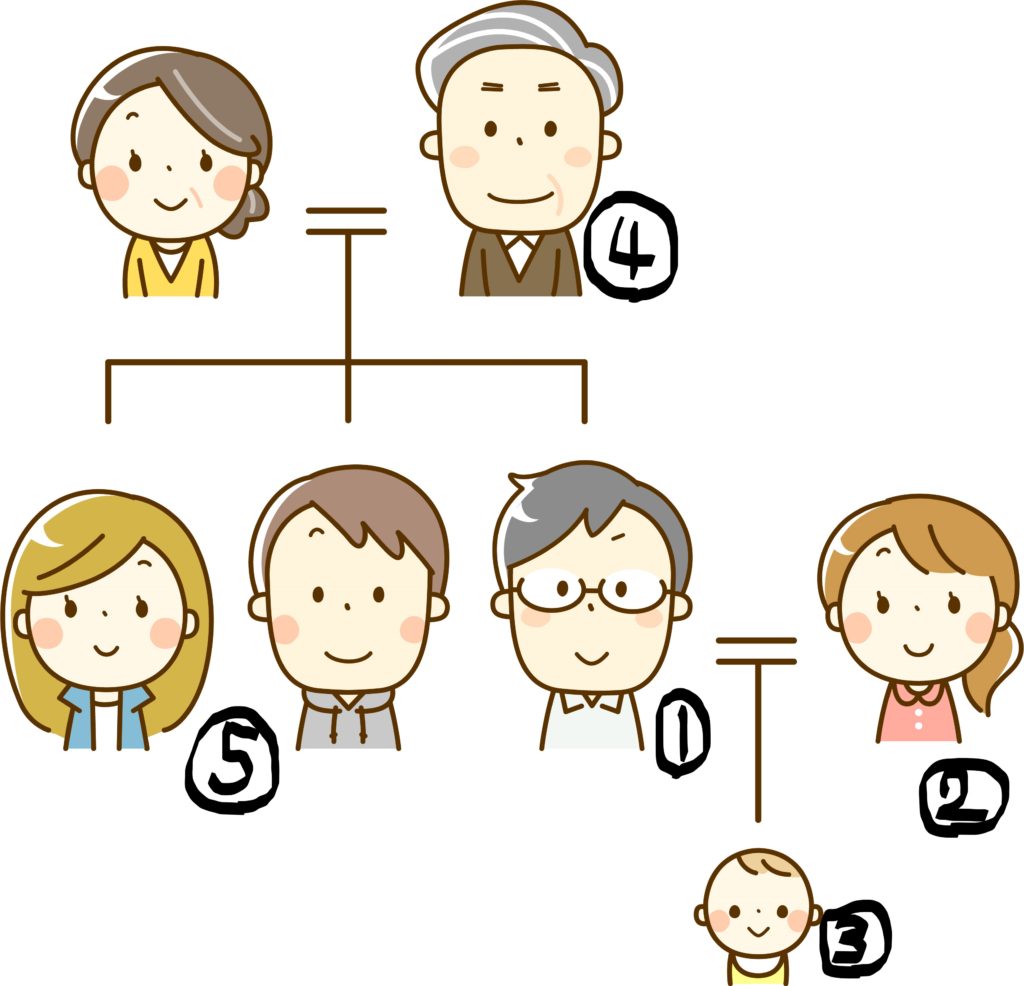 相続　家系図　問題　順番